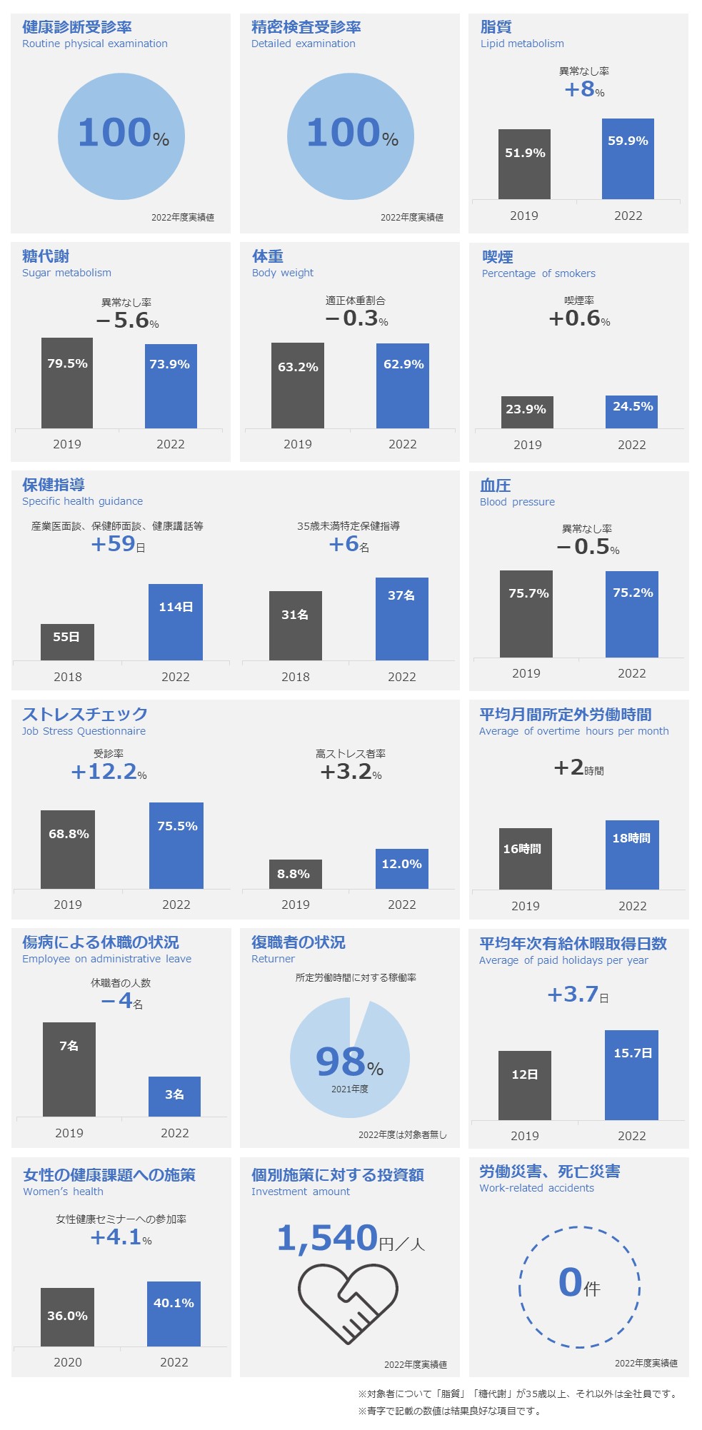 健康関連データ改善状況